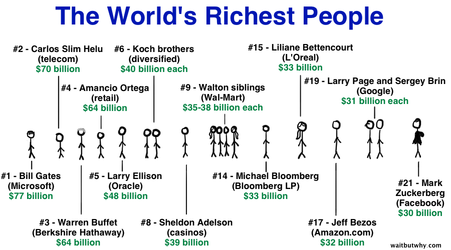 World's richest people