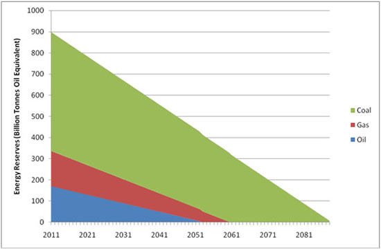 end-of-fossil-fuels-graph