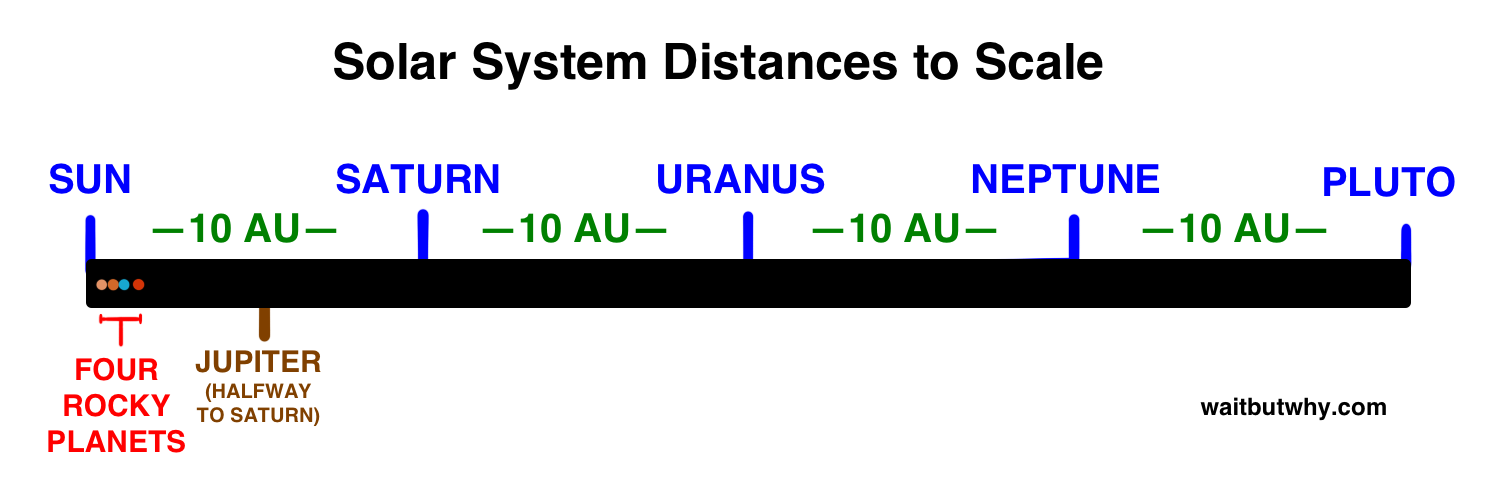 Solar System Distances